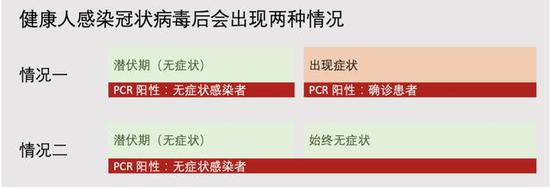  ▲无症状感染者所占比例（图片来源：华山感染）