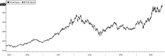 截至2020年10月27日盘中，腾讯股价；来源：Bloomberg