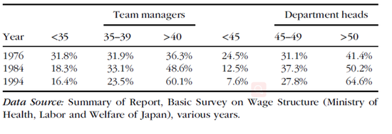 日本公司年轻人晋升速度变慢