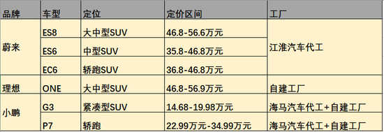 |降价还是死扛？蔚来与理想们的严峻考验