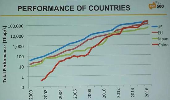 图4 中国超算的跨越式发展