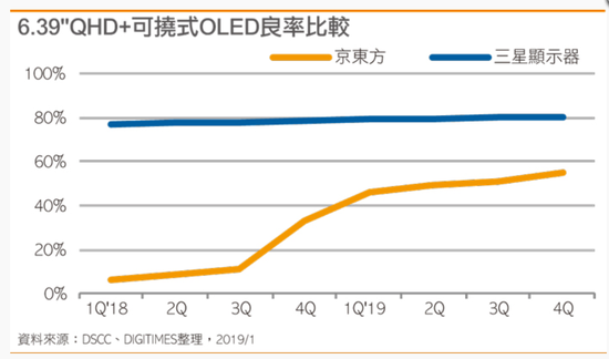 京东方、三星柔性AMOLED面板良率对比