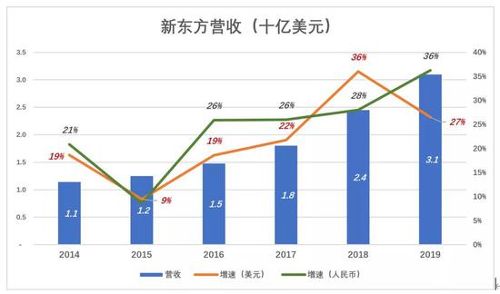 新东方“老树发新芽”?一半靠天,一半靠自己