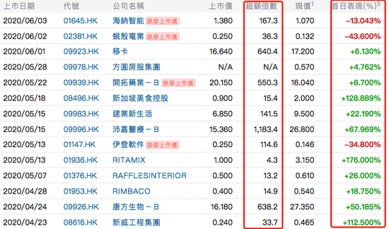 （近期港股新股市场表现）