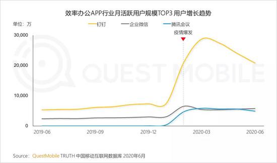 【新浪科技综合】QM中国移动互联网半年报:短视频持续蚕食时长 小程序爆发新浪科技综合2020-07-28 10:54:460阅