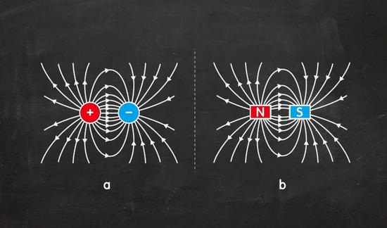 a)两个电荷产生的电场;b)一块条形磁铁产生的磁场
