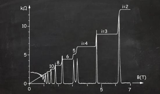 量子霍尔效应有两种，分别是整数和分数量子霍尔效应，图中显示的是整数量子霍尔效应。