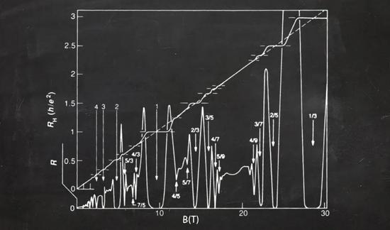 分数量子霍尔效应。