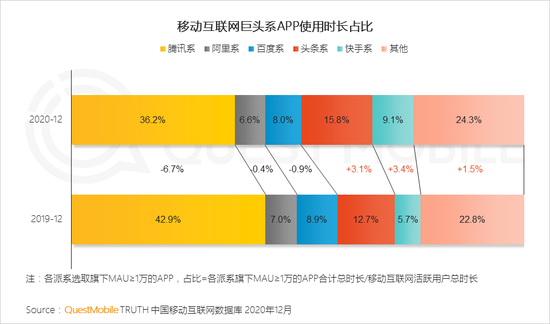 资料来源均为Questmobile