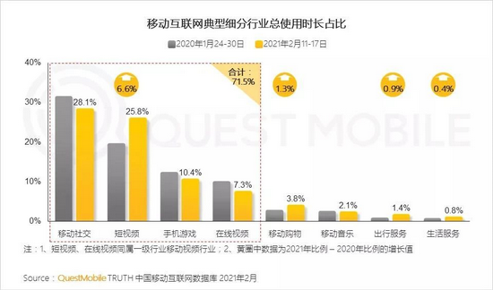 图源：Questmobile