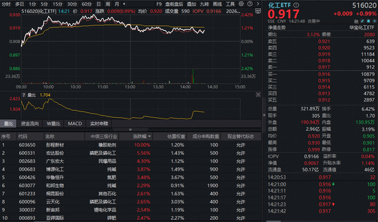 新华社:裕福福卡回收-化工板块领涨两市！锂电利好频出，化工ETF（516020）上探2.42%