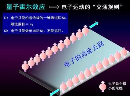 量子失常霍爾效應多失常？將帶來下一次信息技術革命