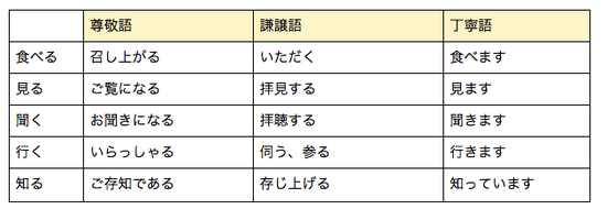 日语中表示尊敬或谦让的几个例子，身份处于较低位置的对话一方要特别注意