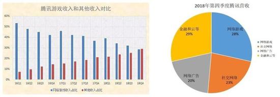 腾讯将游戏营收回归合理水平，但是游戏营收仍是最大份额