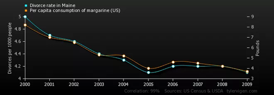 ݵʣ͵˾ȣ| ͼƬԴTyler Vigen/Spurious Correlations