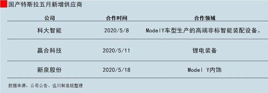 特斯拉朋友圈的门槛有多高？