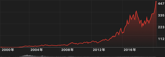 网易20年股价走势
