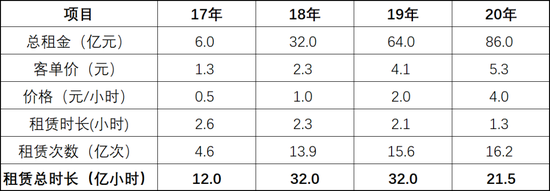 图2：租赁总时长计算，来源：锦缎研究院