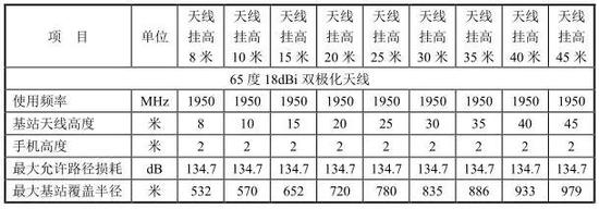 WCDMA 天线挂高对应覆盖半径（郊区）