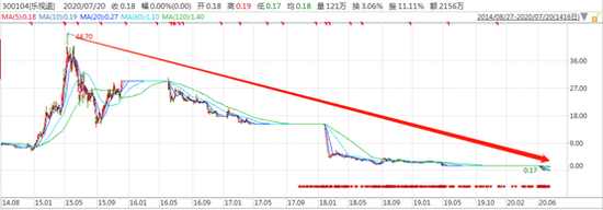 最新消息|创业板“第一大忽悠”乐视1600亿市值“灰飞烟灭”