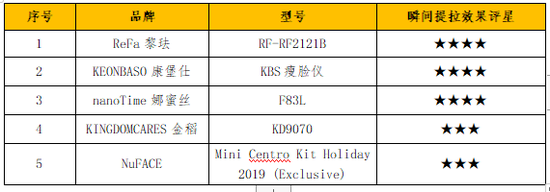 「消费者报道」家用美容仪真有用吗?测试显示ReFa、SKG等6款存风险消费者报道2020-08-14 18:33:310阅