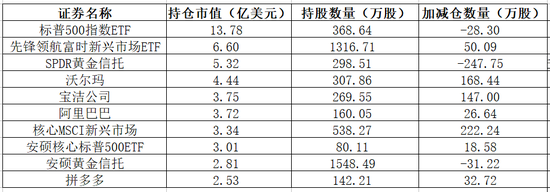 全球头号对冲基金最新动向出炉：清仓特斯拉 狂买中国电商龙头