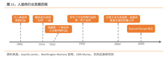 人造肉，风口还是噱头？