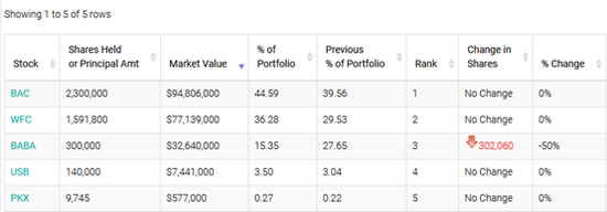 视点·观察|大佬也看错了？芒格大手笔减持阿里 “中国巴菲特”持续补仓腾讯