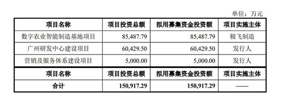 来源：招股书