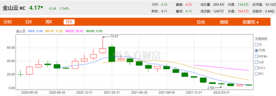 ▲金山云股价变化
