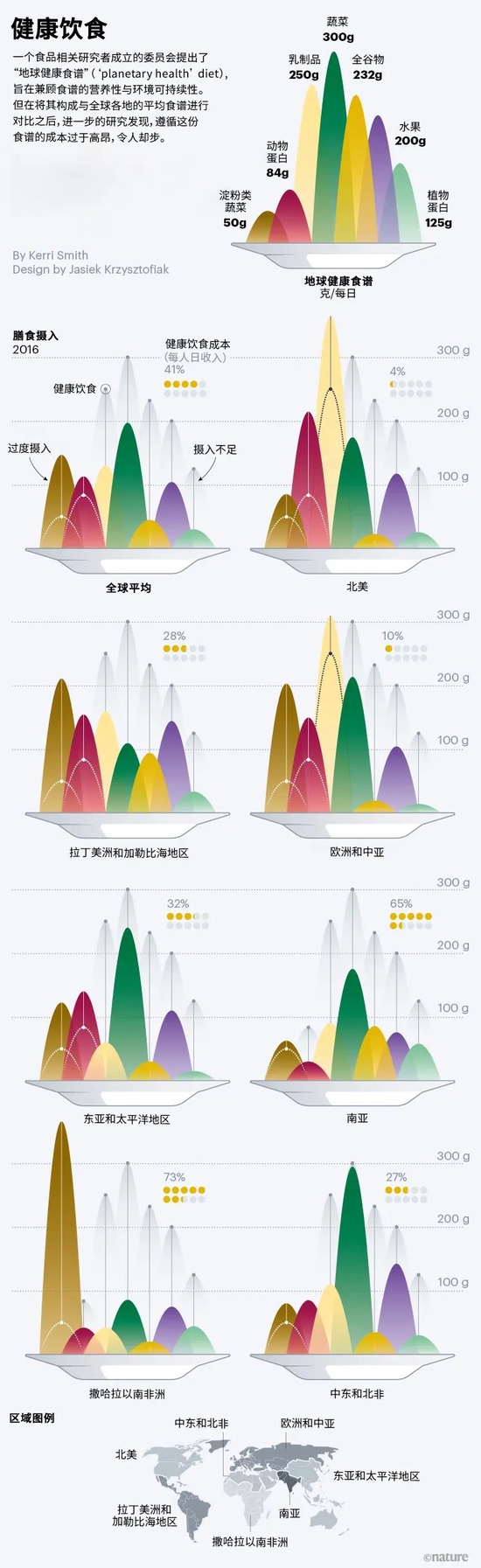 来源：摄入量，参考文献4；成本，参考文献12