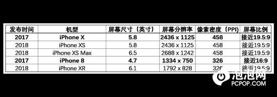 xr屏幕:哪块屏幕最适合你? iPhone XS/XS Max/XR屏幕解析