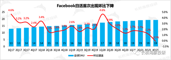 来源：Meta财报、长桥海豚投研