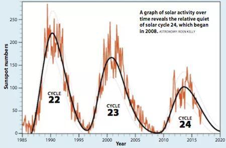 在这张太阳活动随时间的变化图中，我们可以看到始于2008年、相对比较安静的第24个周期。（图片来源：ASTRONOMY： ROEN KELLY）