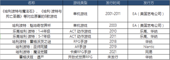 全球范围内，哈利·波特IP改编的游戏制表｜文斐