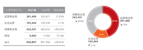 华为营收业务构成及变动 图源：华为