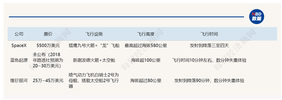 太空旅行“三巨头” 信息来源：公司官网