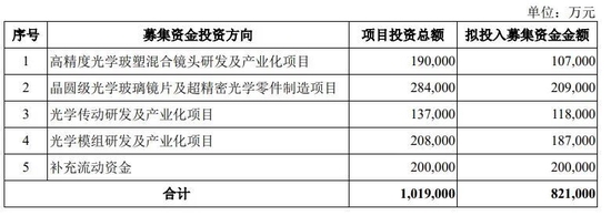 来源：招股书截图