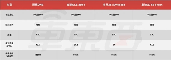 ▲同尺寸增程、插混车型电池容量对比