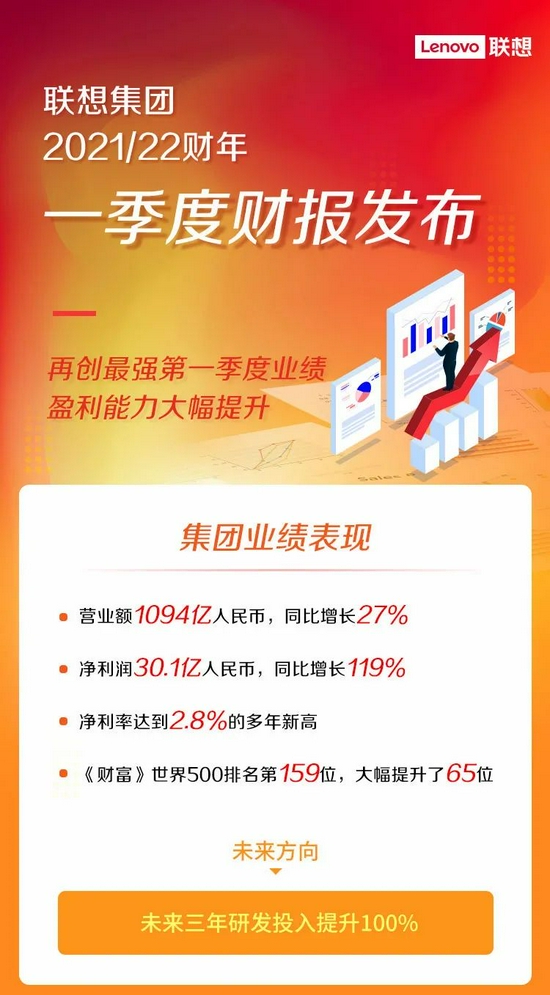 一图读懂联想集团财报，创史上最强第一财季业绩