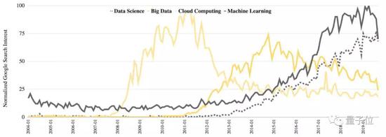  △美国对“数据科学”、“大数据”、“云计算”和“机器学习”等短语的相对搜索兴趣