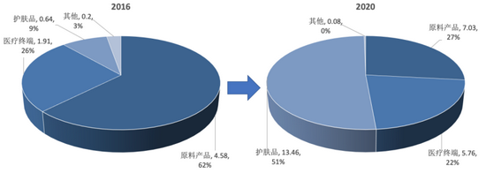 图2：华熙生物收入结构的变化，单位：亿元

　　资料来源：wind，36氪整理