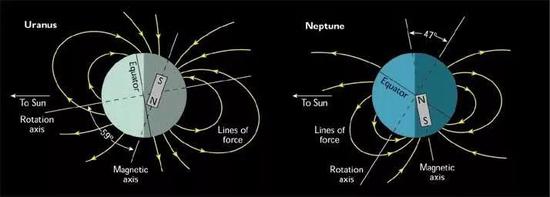 天王星与海王星的磁场（图片来源：科罗拉多大学）