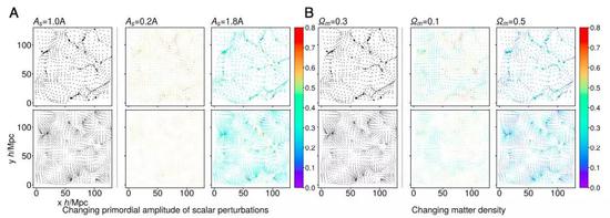 图4：上图显示当他们改变宇宙参数As和Ωm时，粒子分布和位移场的差异。（A）误差条显示As = A0与As = 0.2 A0（中心）和As = 1.8A0（右）之间的两个极值之间的粒子分布（上）和位移场（下）之间的差异。（B）类似的比较，显示Ωm∈{0.1，0.5}的较小和较大值的粒子分布（上）和位移场（下）的差异，用于训练的Ωm= 0.3089。虽然较小的As（Ωm）值的差异较大，但较大的As（Ωm）的位移更加非线性。这种非线性是由质量集中引起的，并使预测更加困难。
