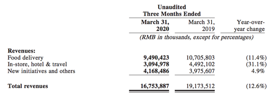 图片来源：美团财报