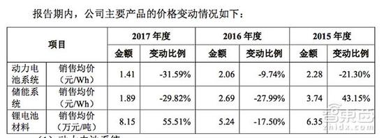 ▲宁德时代2015-2017年动力电池系统销售均价