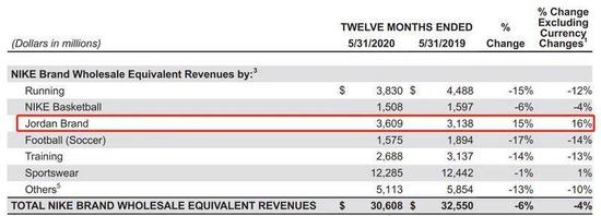 耐克全品类只有Jordan品牌盈利