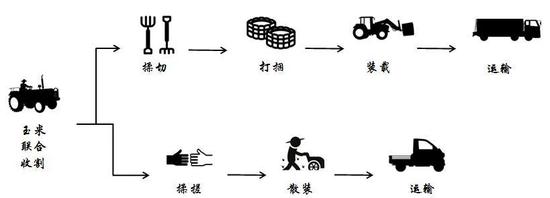 秸秆收储运体系