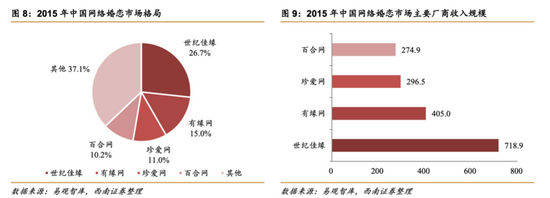 婚恋社交：找不到爱情，也做不好“买卖”