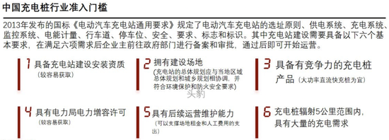 中国充电桩行业准入门槛,图源:头豹研究院